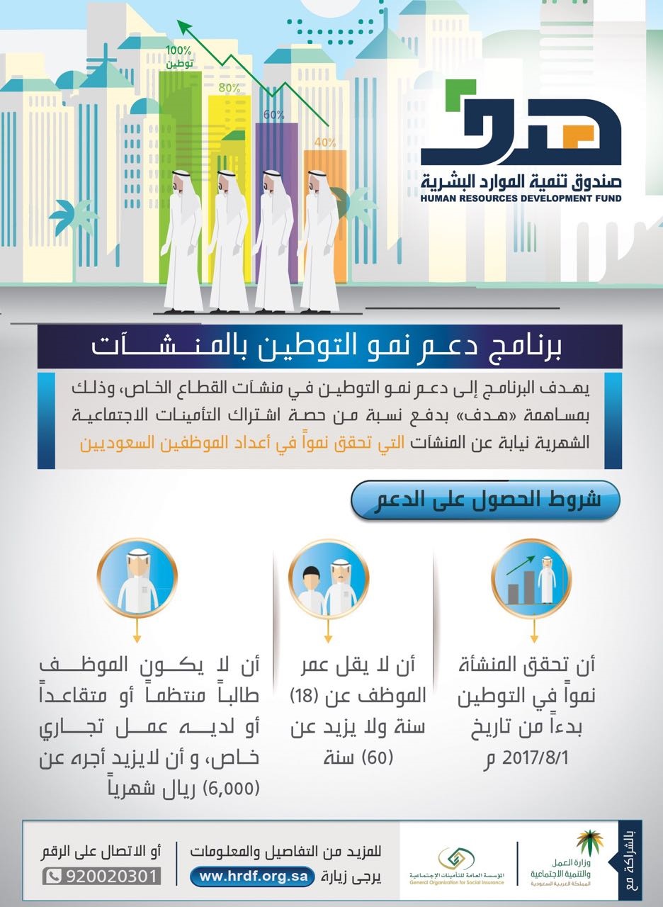 "هدف": 140 ألف منشأة اشتركت في برنامج "دعم نمو توطين المنشآت