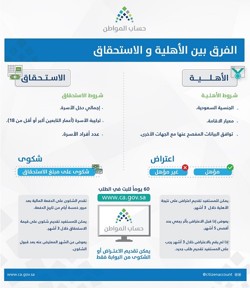"حساب المواطن" يوضح الفرق بين الأهلية والاستحقاق وآلية الاعتراض والشكوى