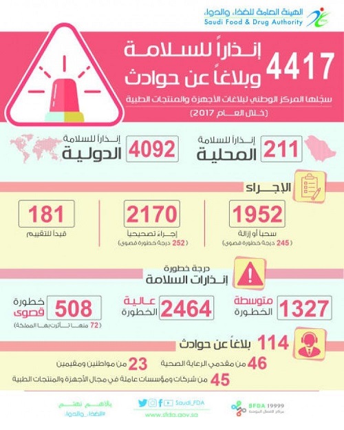 "الغذاء والدواء" تسجّل 4417 إنذاراً للسلامة