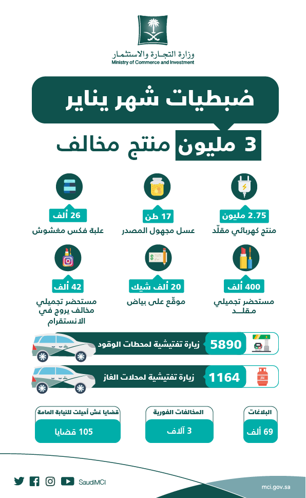 ضبط 3 ملايين منتج مخالف وتباشر 96 ألف بلاغ وتحرر 3 آلاف مخالفة