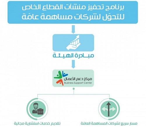 «الغذاء والدواء» و«الاقتصاد والتخطيط» تطلقان مبادرة تحفيز منشآت القطاع الخاص