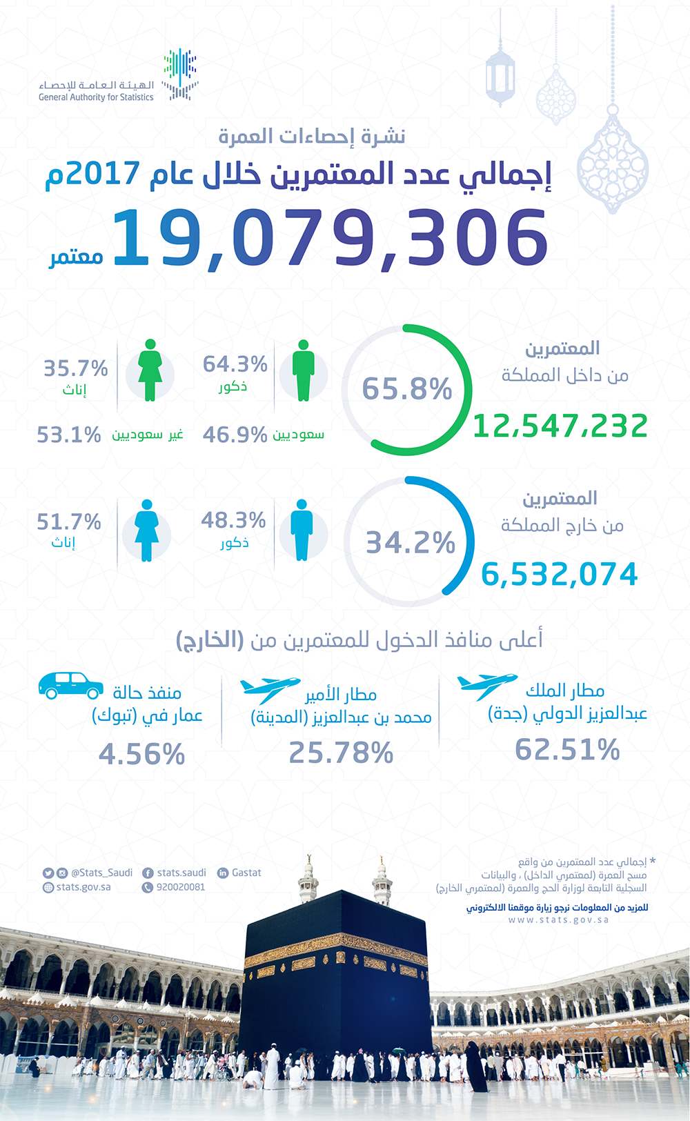 الهيئة العامة للإحصاء: أكثر من 19 مليون معتمرًا خلال عام 2017 م