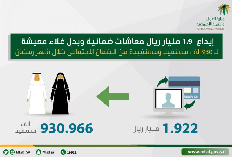 إيداع 1.9 مليار معاشات ضمانية وبدل غلاء معيشة لـ 930 ألف مستفيد من الضمان الاجتماعي لشهر رمضان