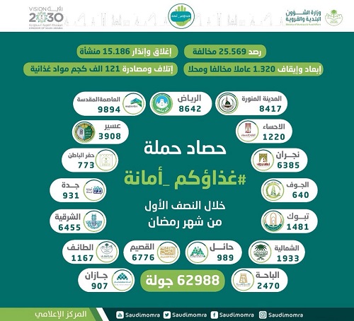 الشؤون البلدية: أكثر من 62 ألف جولة رقابية خلال النصف الأول من رمضان