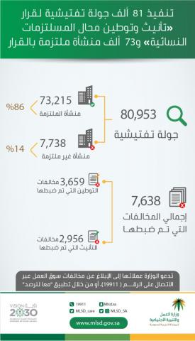 العمل: أكثر من 80 ألف جولة خلال 8 أشهر لمتابعة تأنيث بيع المستلزمات النسائية وتوطينها