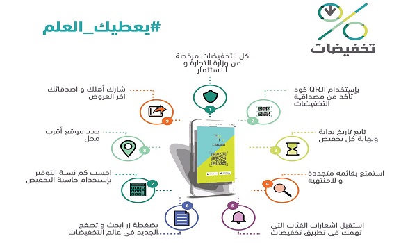تطبيق "تخفيضات" يقدم عروض التخفيضات التجارية المرخصة للمستهلكين