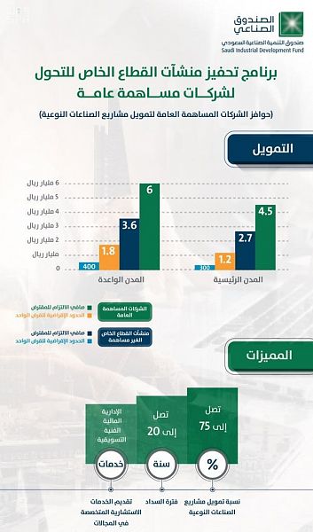 الصندوق الصناعي : رفع سقف التمويل للشركات المساهمة إلى 1.8 مليار ريال