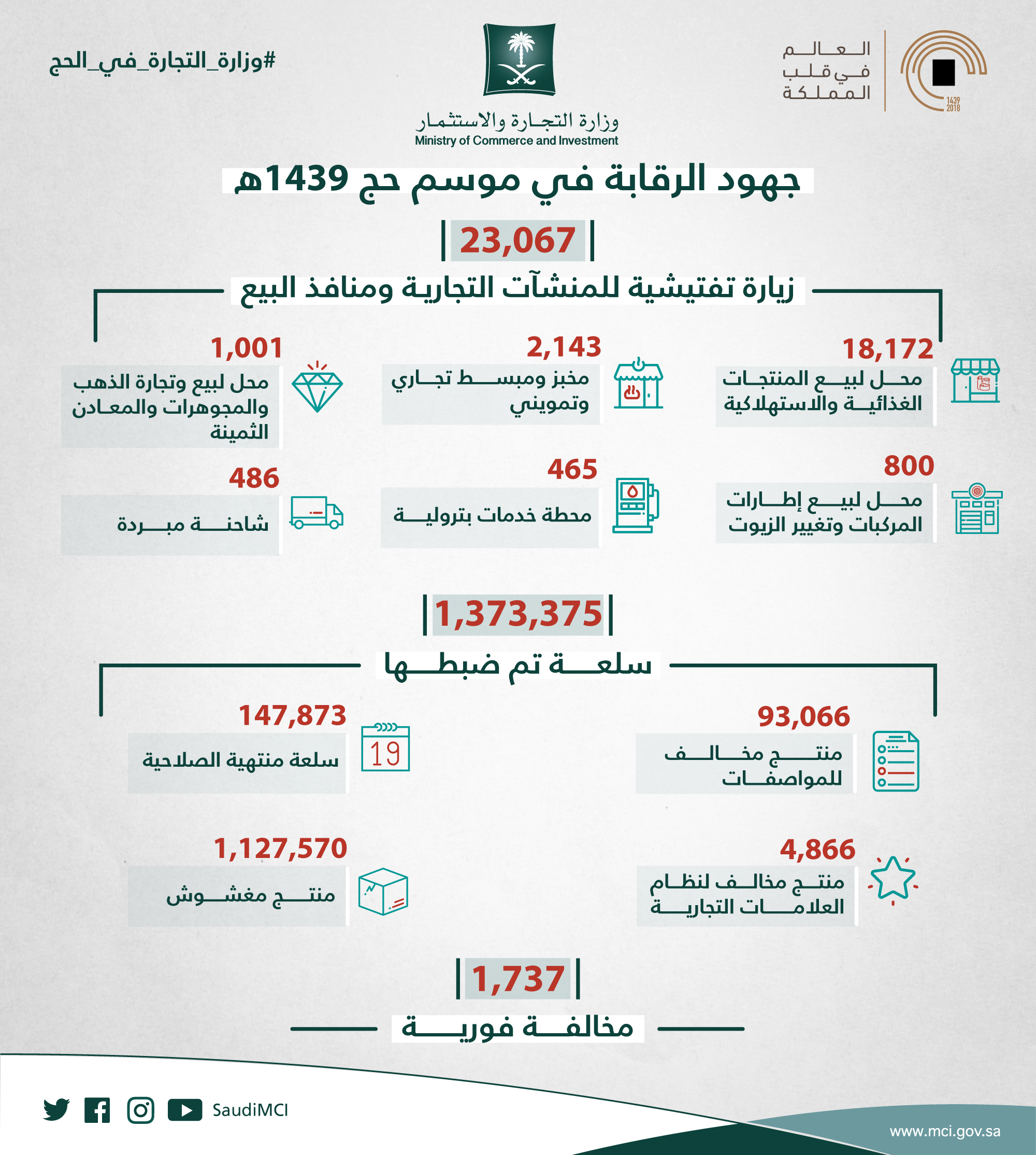 ضبط 1.3 مليون سلعة ومخالفة أكثر من 1700 منشأة تجارية خلال موسم الحج