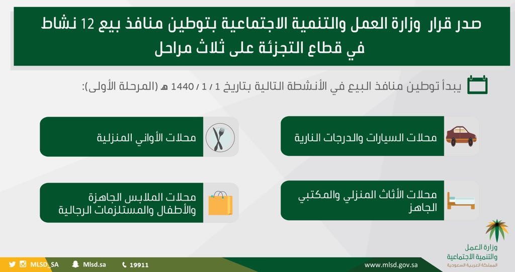 غداً.. تطبيق توطين المهن بمنافذ البيع في 4 أنشطة