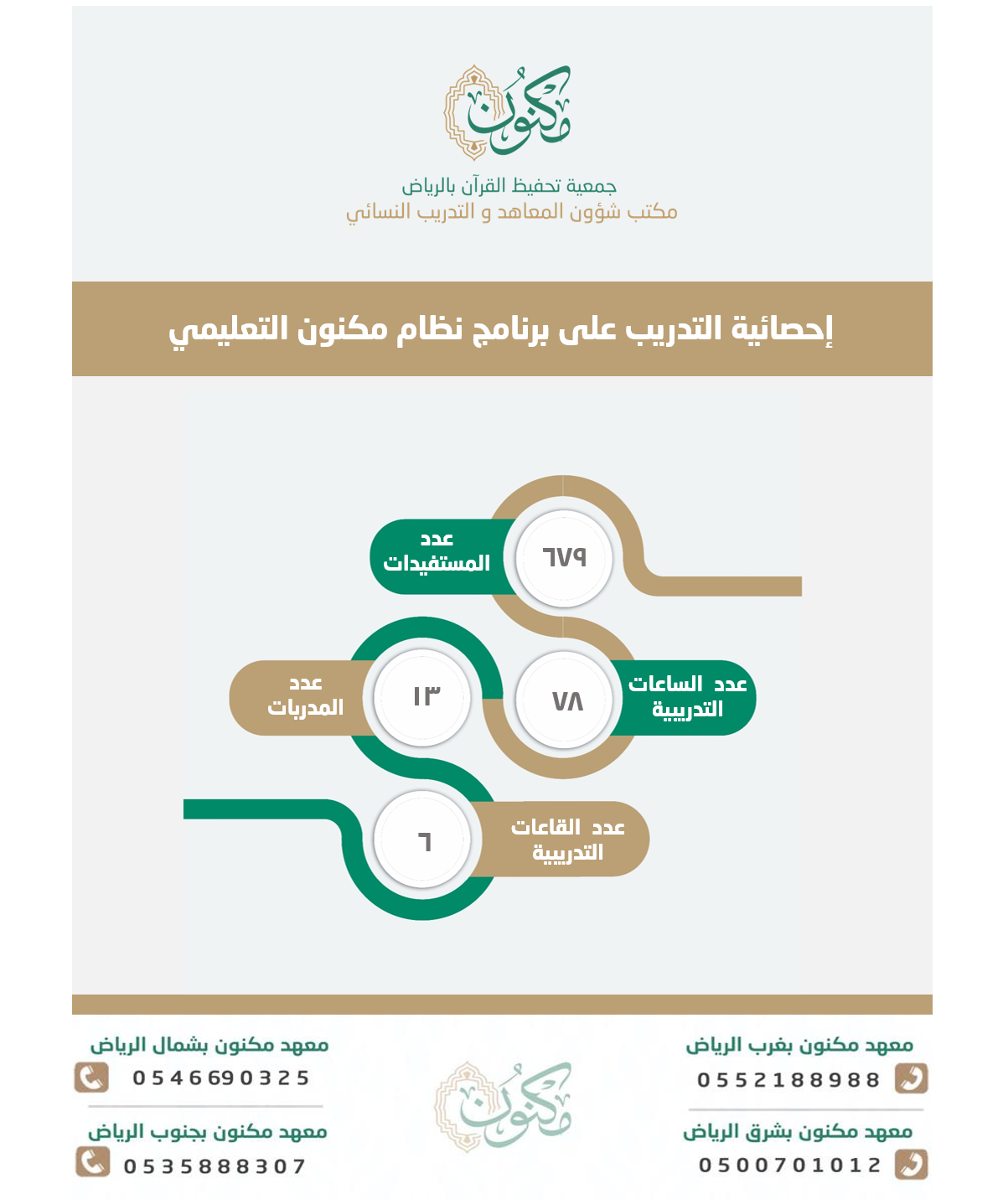 " 679 "مستفيدة يتدربن على نظام مكنون التعليمي