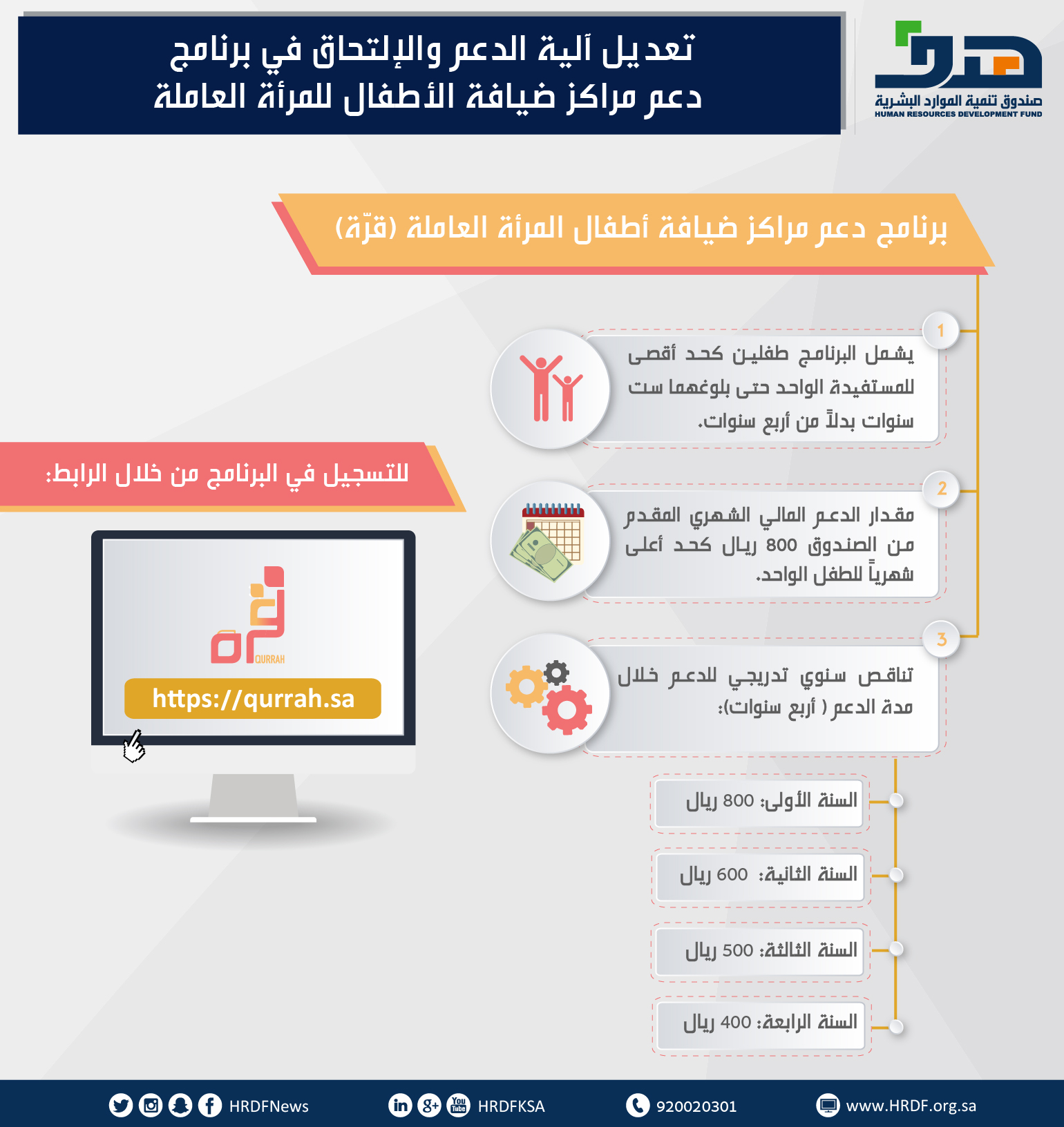 "هدف"يجري تعديل شرو ط الالتحاق وآلية الدعم لبرنامج دعم مراكز ضيافة الأطفال للمرأة العاملة