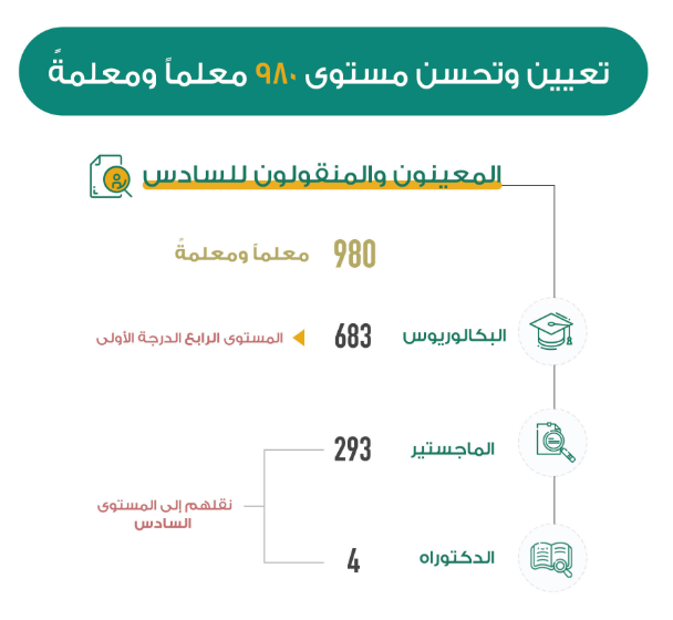 تعيين 683 وتحسين مستوى 297 معلماً ومعلمةً