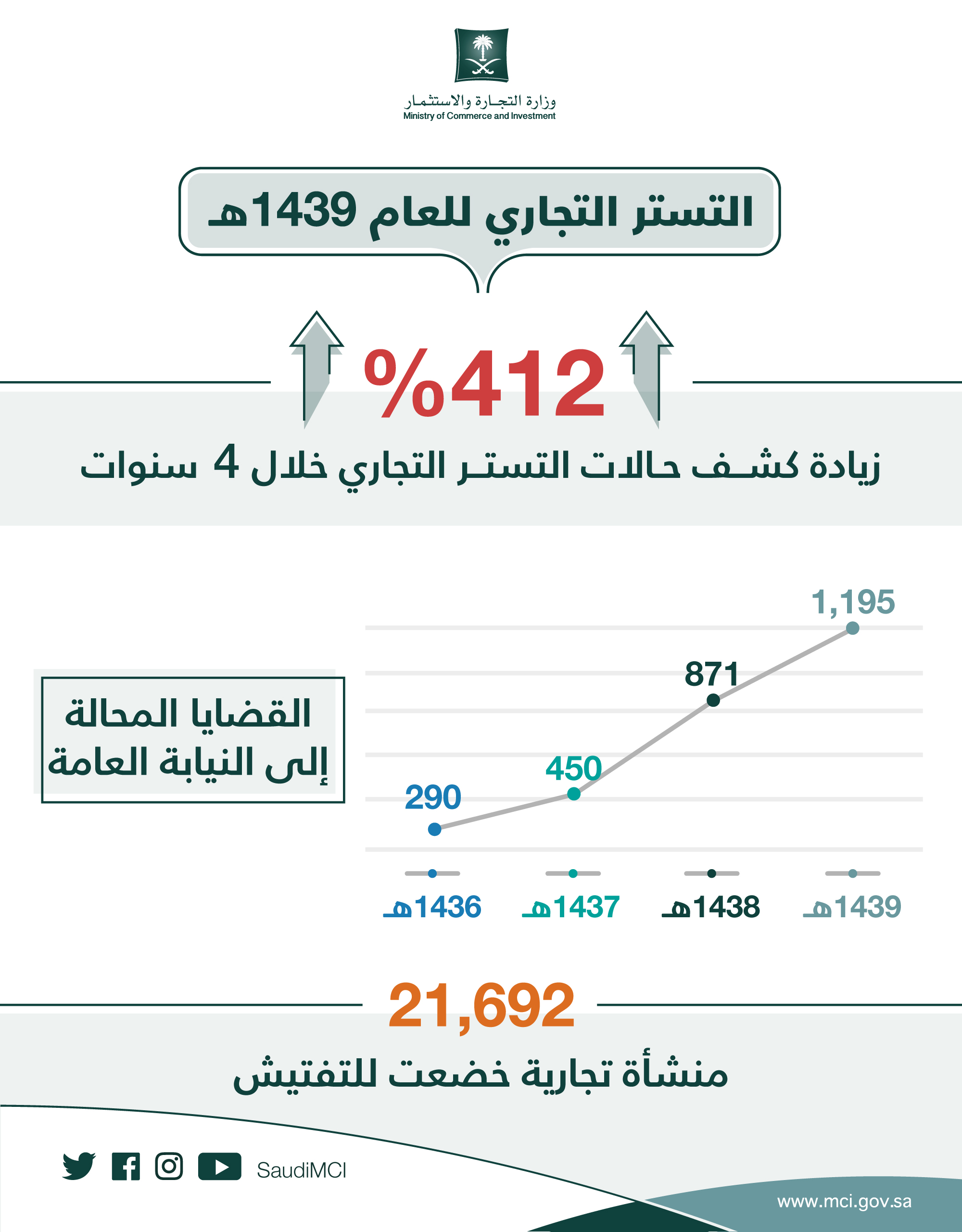 "التجارة": زيادة كشف مخالفات التستر التجاري المحالة إلى النيابة العامة 412% خلال 4 سنوات
