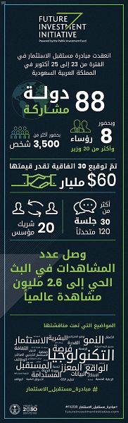مؤتمر مبادرة الاستثمار يختتم أعماله باتفاقيات تزيد عن 225 مليار ريال