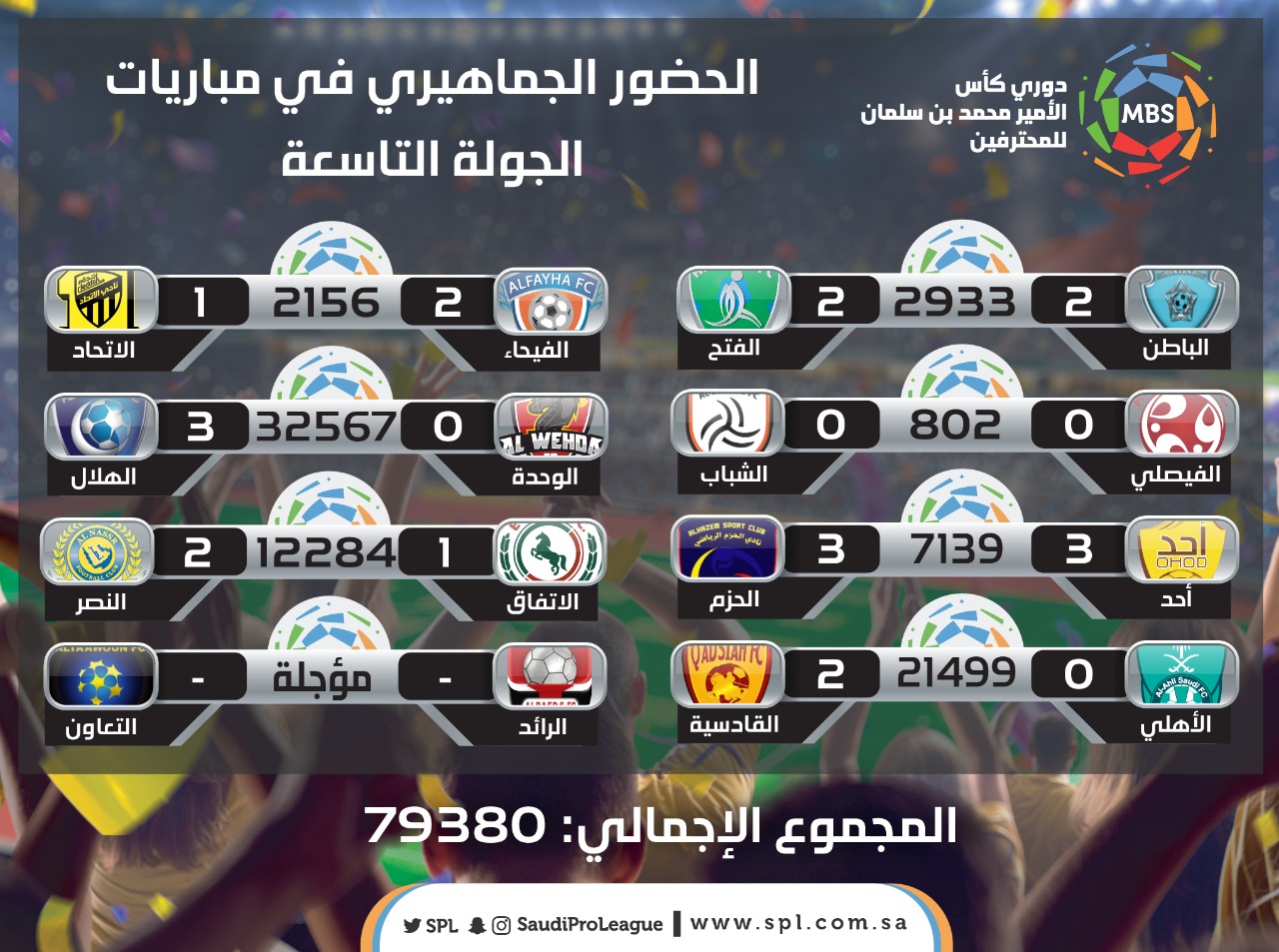 الجولة التاسعة تسجل حضور أكثر من 79 ألف مشجعٍ ومشجعة