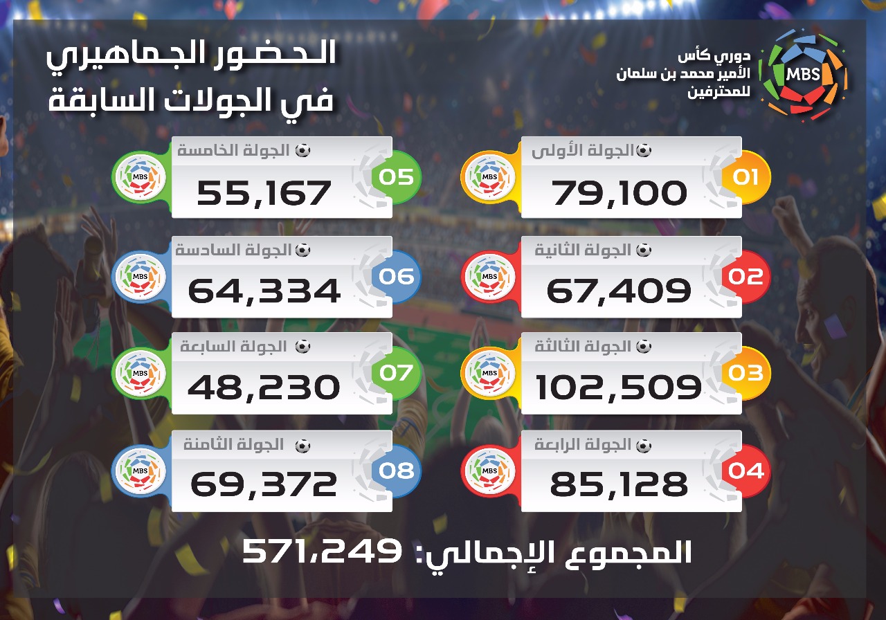 الحضور الجماهيري يسجل رقماً قياسياً في دوري المحترفين