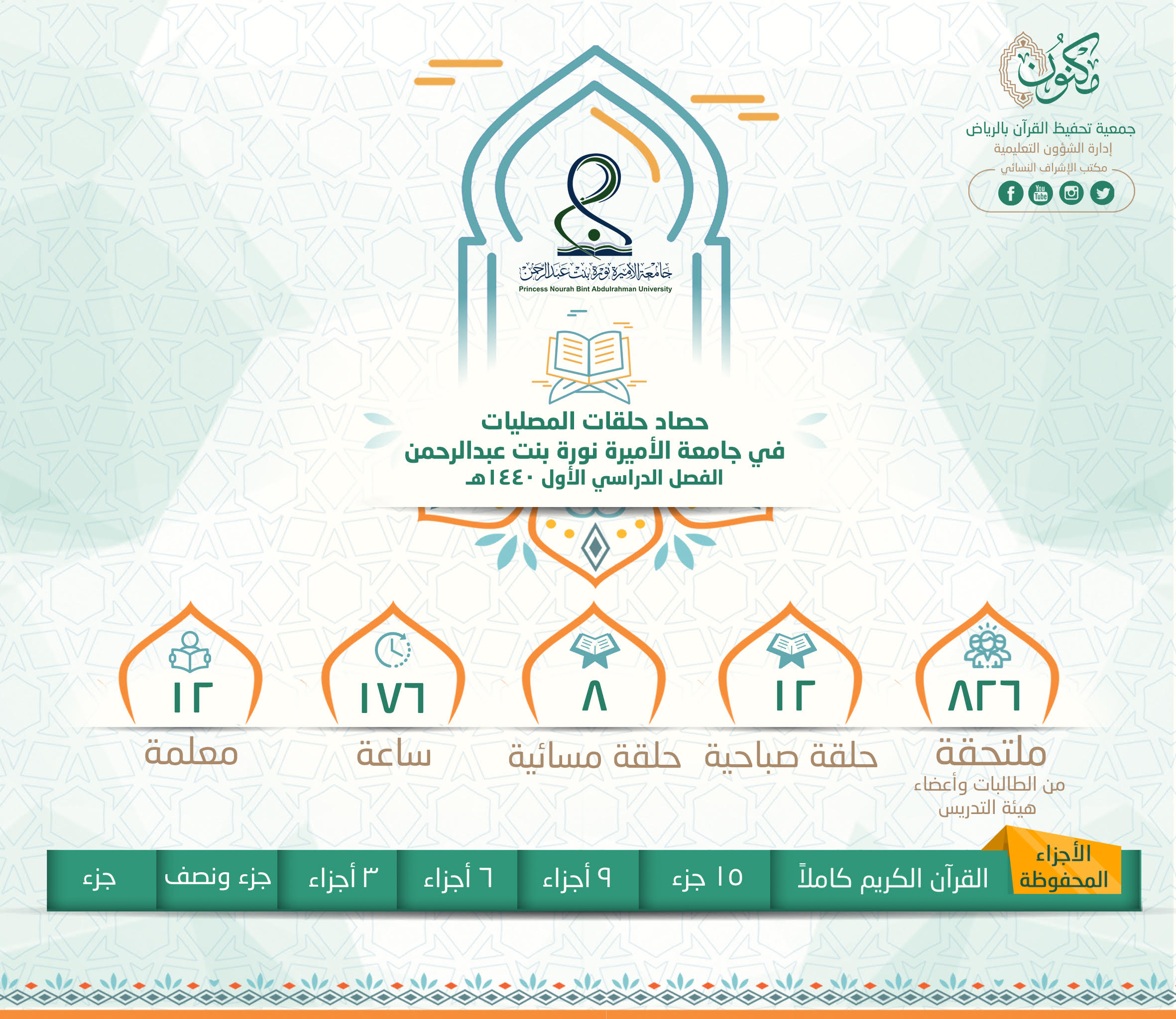 "826" طالبة لتعليم كتاب الله الكريم في جامعة الأميرة بالشراكة مع "مكنون"