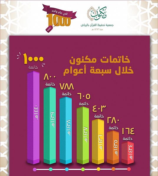 حرم خادم الحرمين ترعى حفل تخريج 1000 خاتمة للقرآن الكريم بالرياض