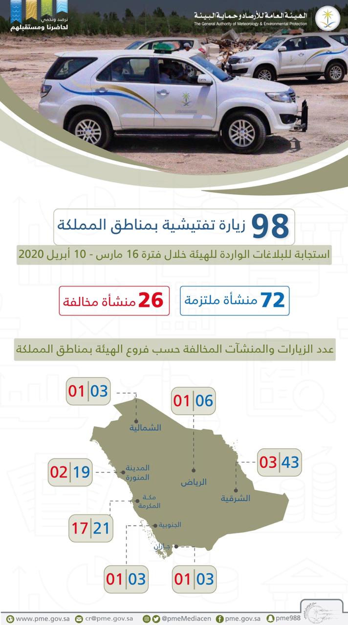 حماية البيئة: رصد 26 مخالفة بيئية خلال الجولات التفتيشية