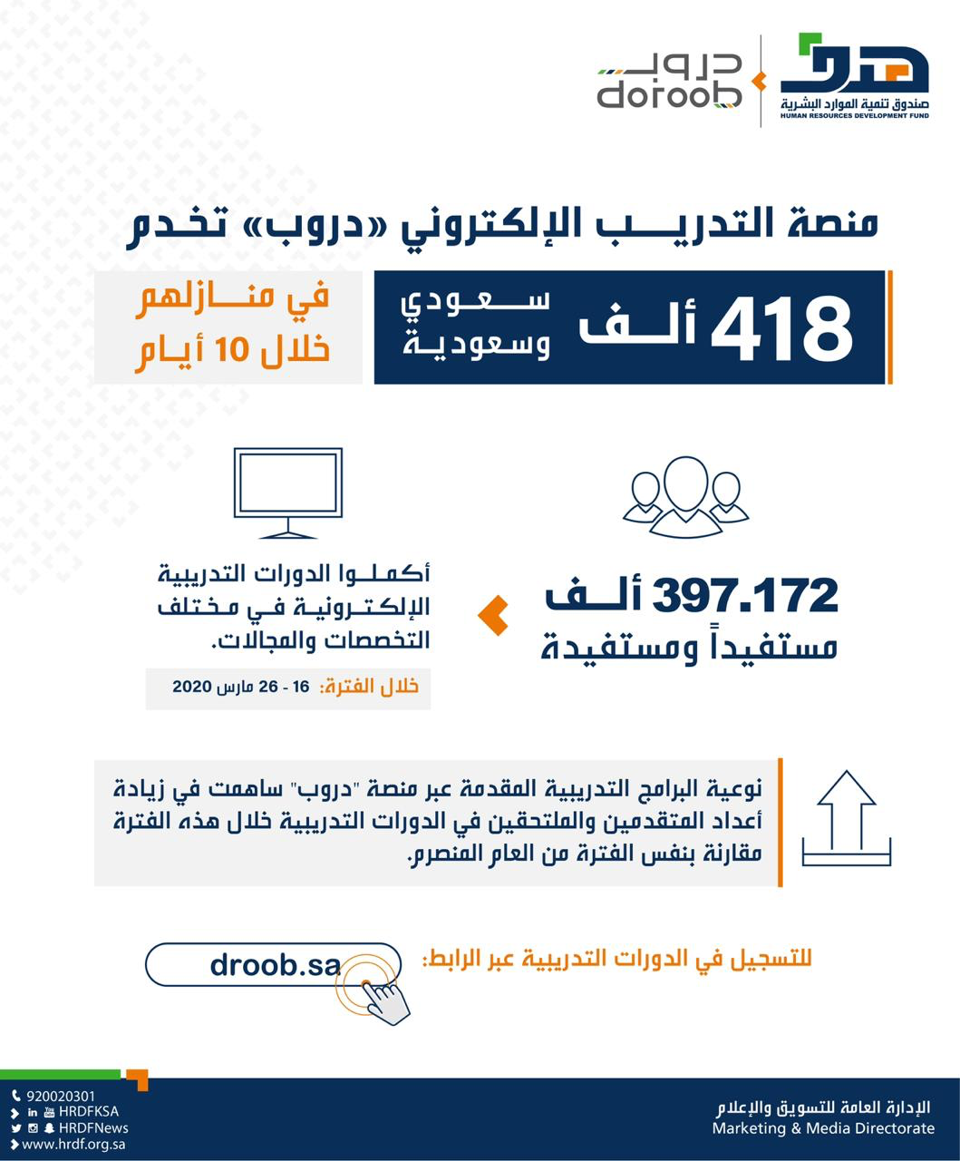 منصة التدريب "دروب" تخدم 418 ألف سعودي وسعودية في منازلهم خلال 10 أيام