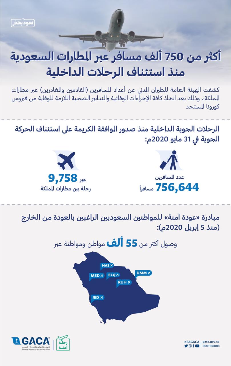 الطيران المدني: أكثر من (750) ألف مسافر عبروا مطارات المملكة خلال استئناف الرحلات الداخلية