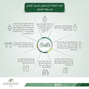 التأمينات: 8 حالات تستحق صرف المعاش بعد وفاة المشترك