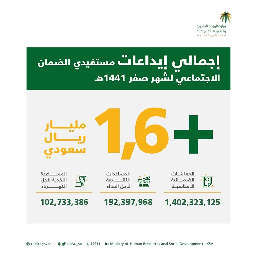 “الموارد البشرية” تودع 1.7 مليار ريال معاشات مستفيدي الضمان الاجتماعي لشهر صفر