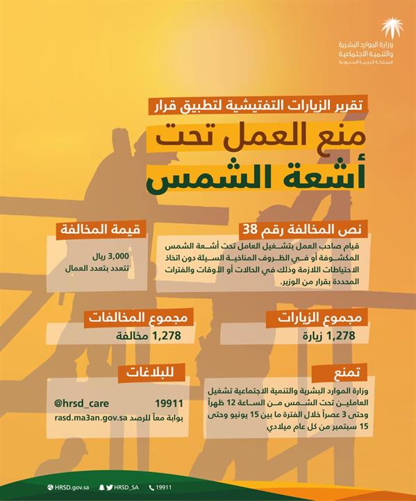 "الموارد البشرية": ضبط 1278 مخالفة لقرار منع العمل تحت أشعة الشمس