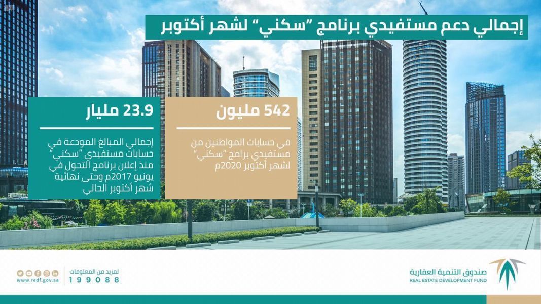 “الصندوق العقاري” يُودع أكثر من نصف مليار ريال في حسابات مستفيدي “سكني” لشهر أكتوبر
