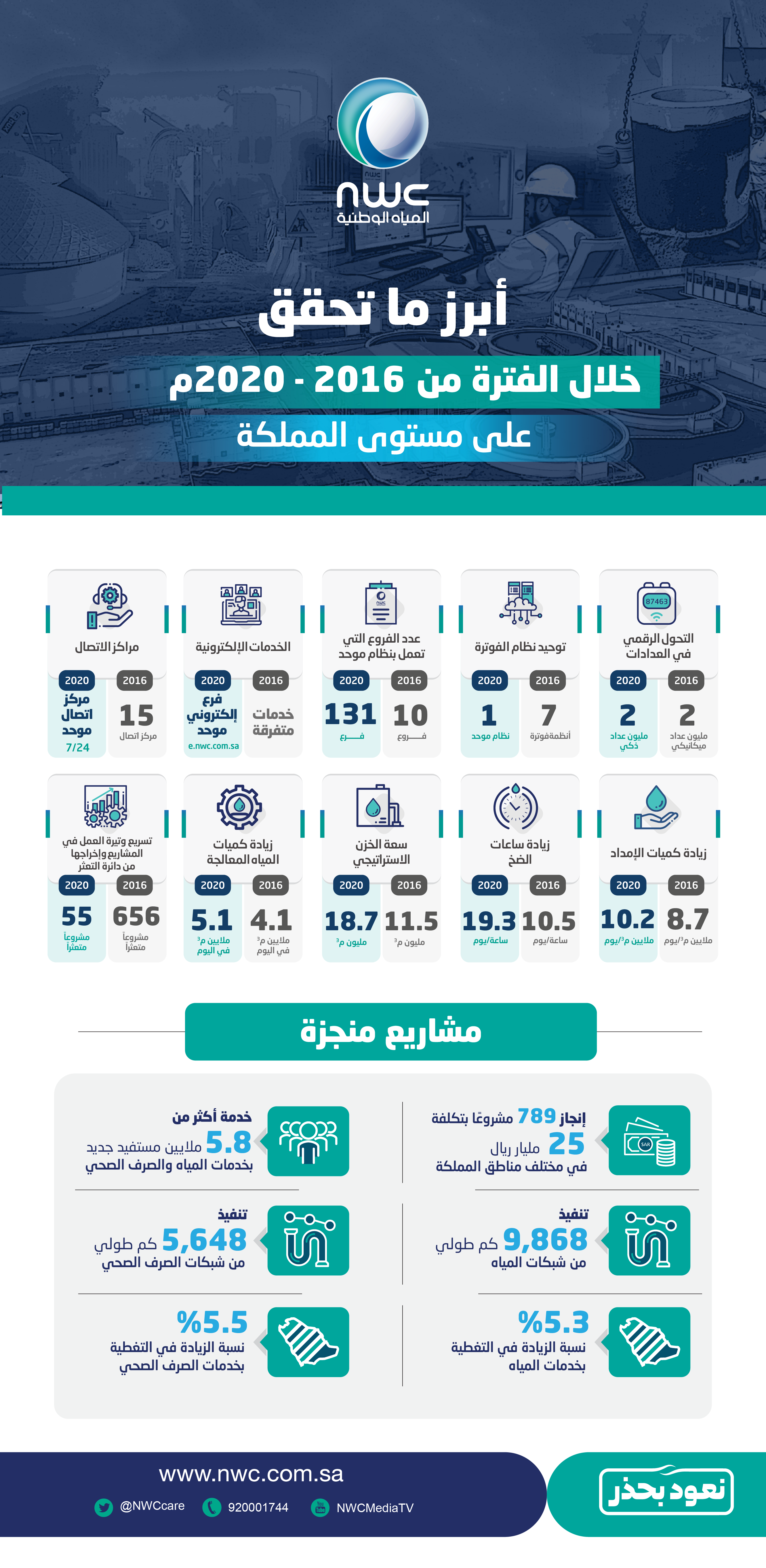 المياه الوطنية في أربع سنوات: خدمنا أكثر 5,8 ملايين مستفيد جديد ونفذنا 789 مشروعاً بـ 25 مليار ريال