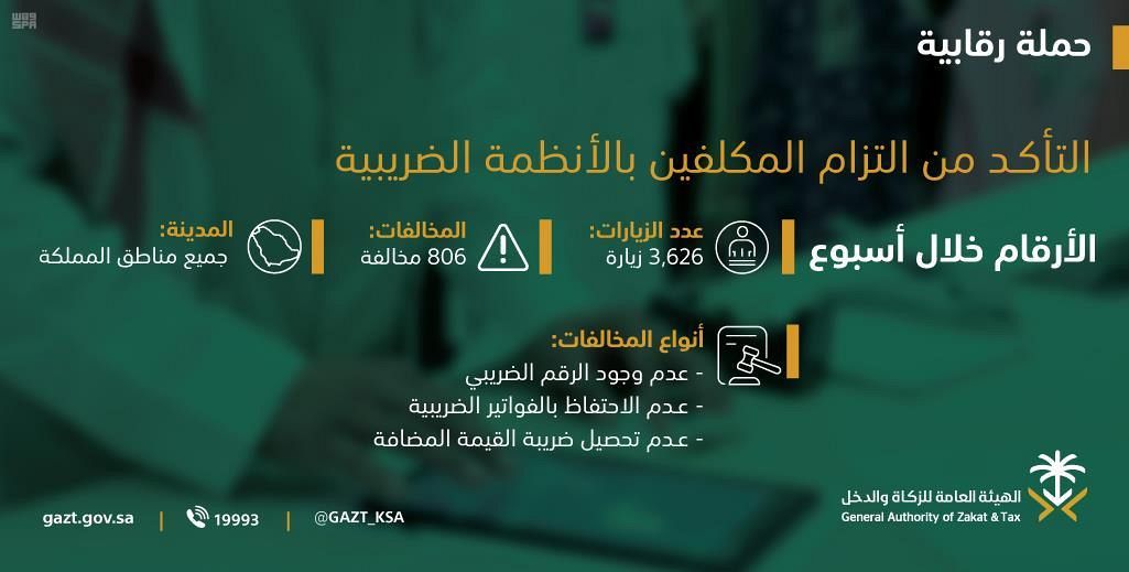 “الزكاة والدخل” تتابع امتثال المكلفين بأكثر من 3600 زيارة تفتيشية الأسبوع الماضي