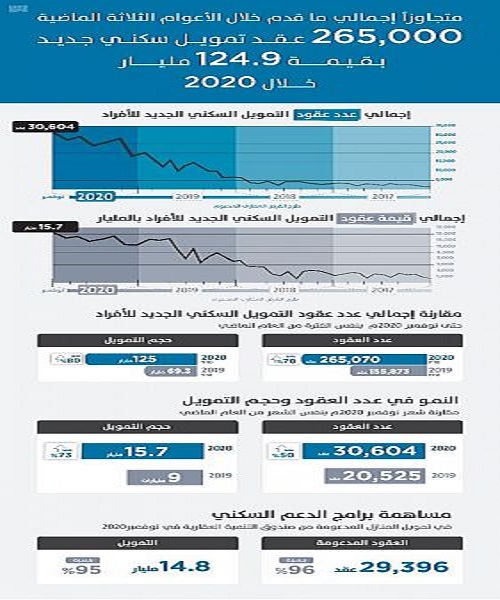 265 ألف عقد تمويل سكني جديد خلال 11 شهر من 2020