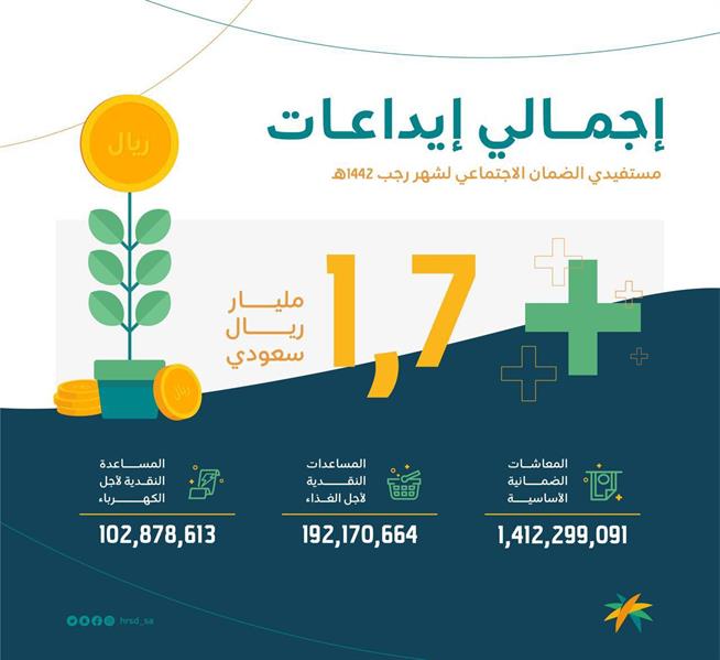 "الموارد البشرية": إيداع 1.7 مليار ريال معاشات ضمانية للمستفيدين لشهر رجب