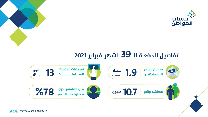 حساب المواطن يوضح تفاصيل الدفعة 19 لشهر فبراير