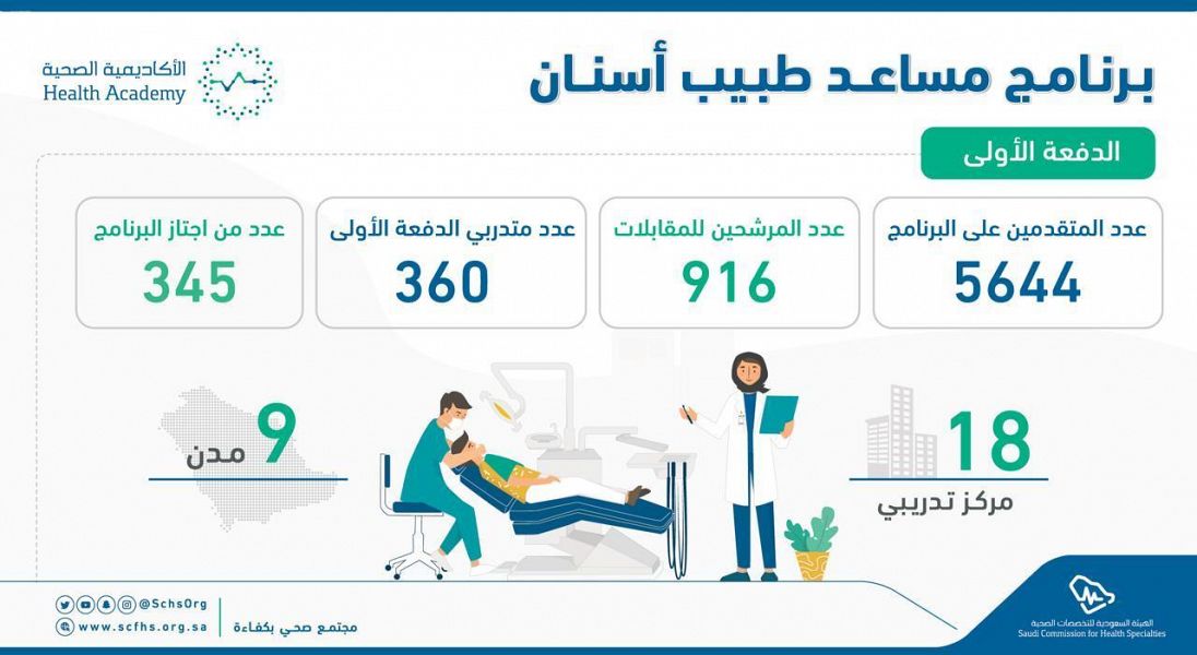 التخصصات الصحية تدفع بـ 345 مساعد طبيب أسنان للعمل في القطاع الصحي