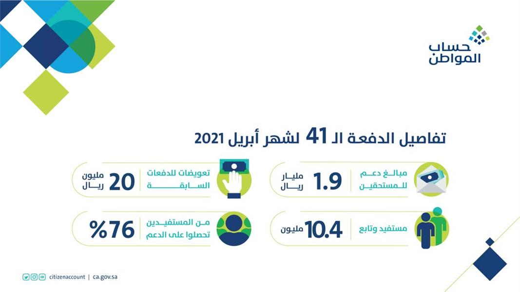 إيداع 1.9 مليار ريال للمستفيدين.. “حساب المواطن” يوضح تفاصيل دفعة شهر أبريل