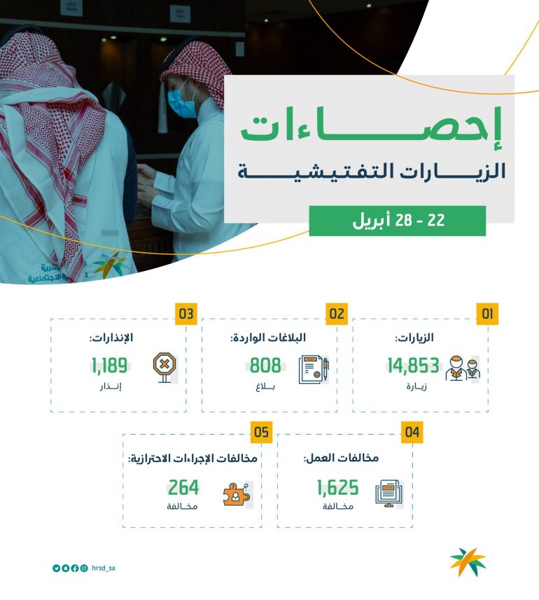 الموارد البشرية: ضبط 1625 مخالفة لأنظمة العمل خلال أسبوع