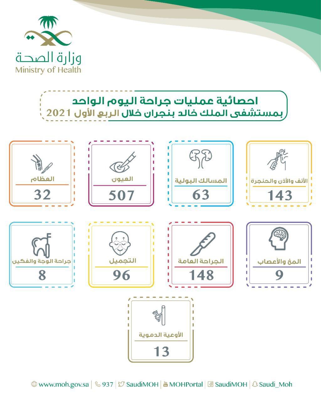 نجران..إجراء 1029 عملية اليوم الواحد بمستشفى الملك خالد