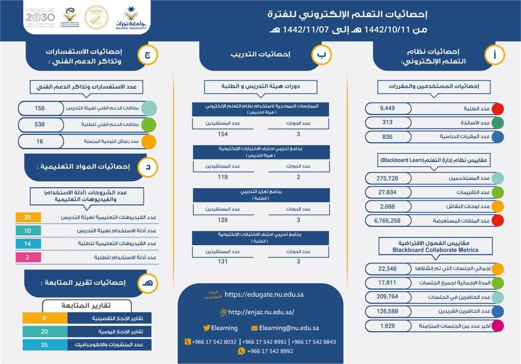 276 ألف مستخدم لنظام التعلم الإلكتروني بجامعة نجران خلال 26 يوماً
