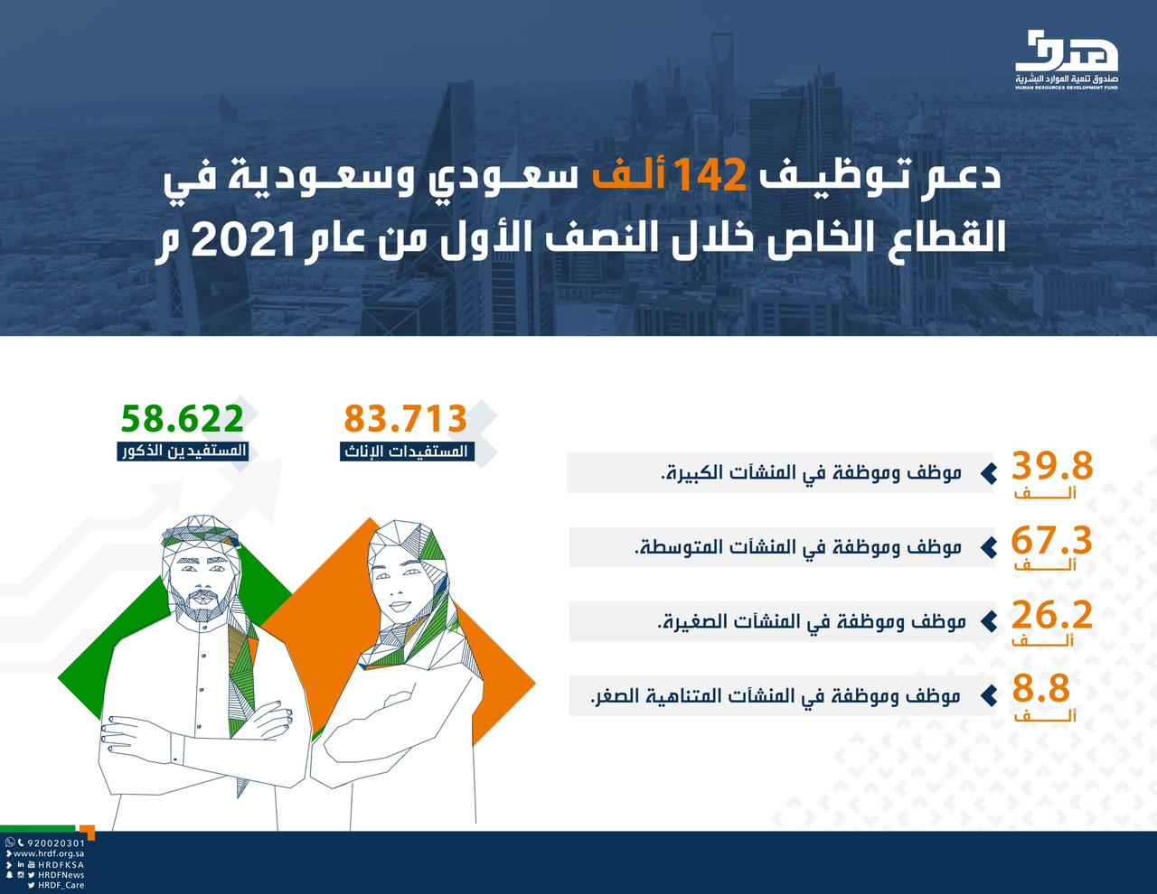 "هدف" يدعم توظيف 142 ألف مواطن ومواطنة في القطاع الخاص خلال النصف الأول من 2021