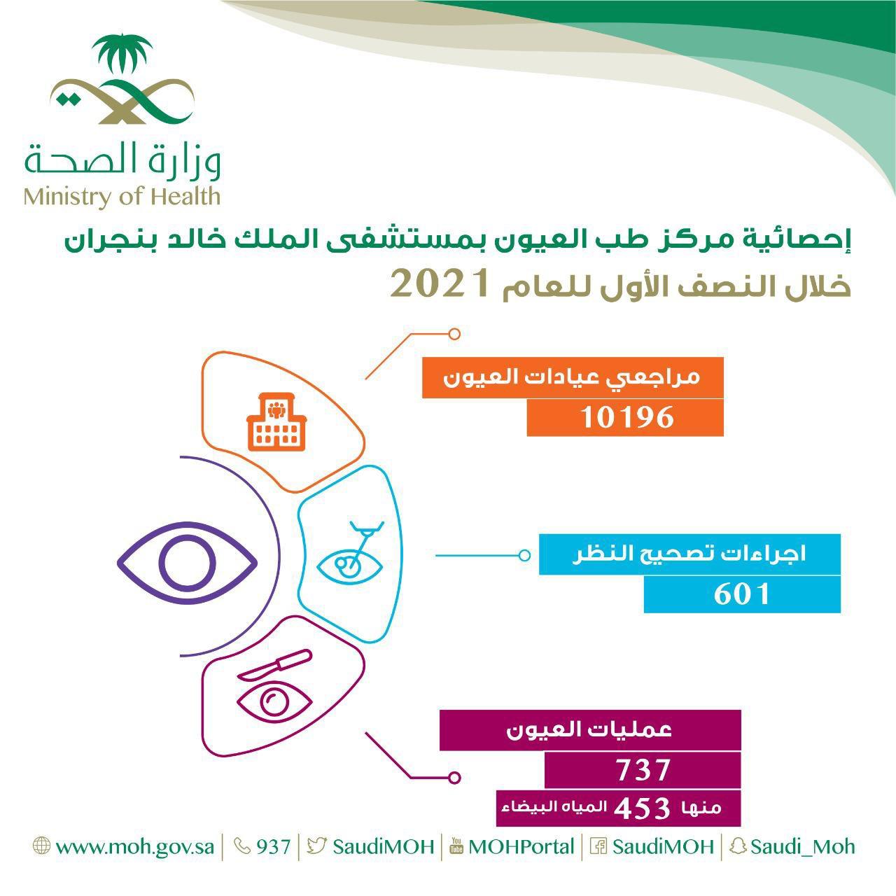أكثر من 11 ألف مستفيد من خدمات مركز طب العيون في مستشفى الملك خالد بنجران