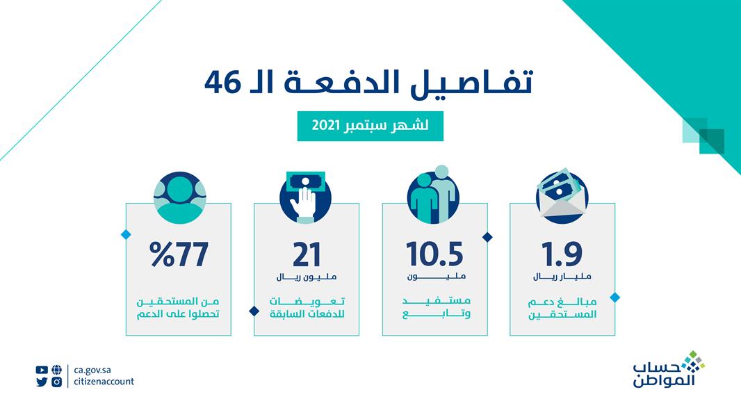“حساب المواطن” يكشف عن تفاصيل الدعم لدفعة شهر سبتمبر