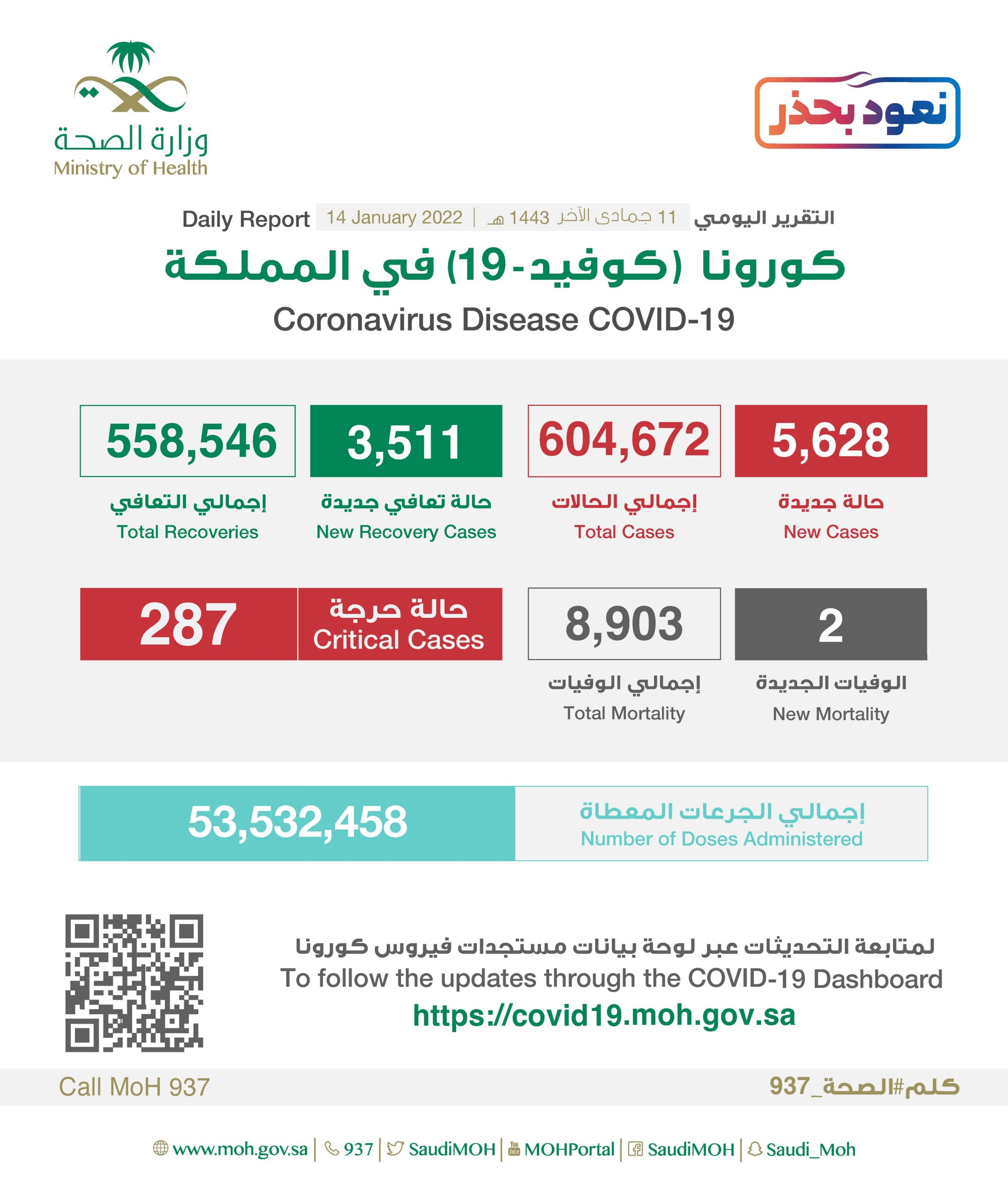 حالات إصابة كورونا اليوم