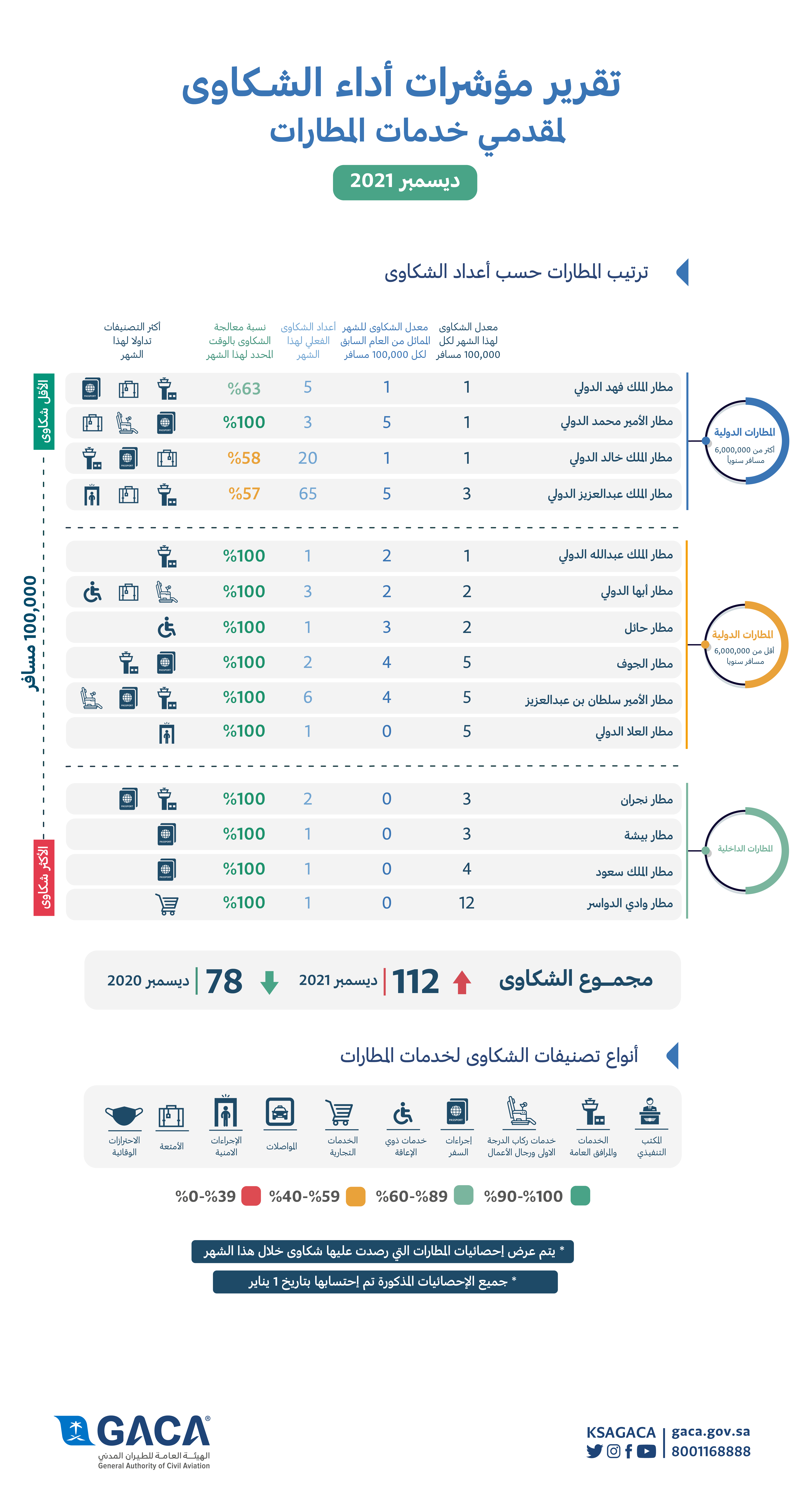 تصنيف شركات الطيران والمطارات 