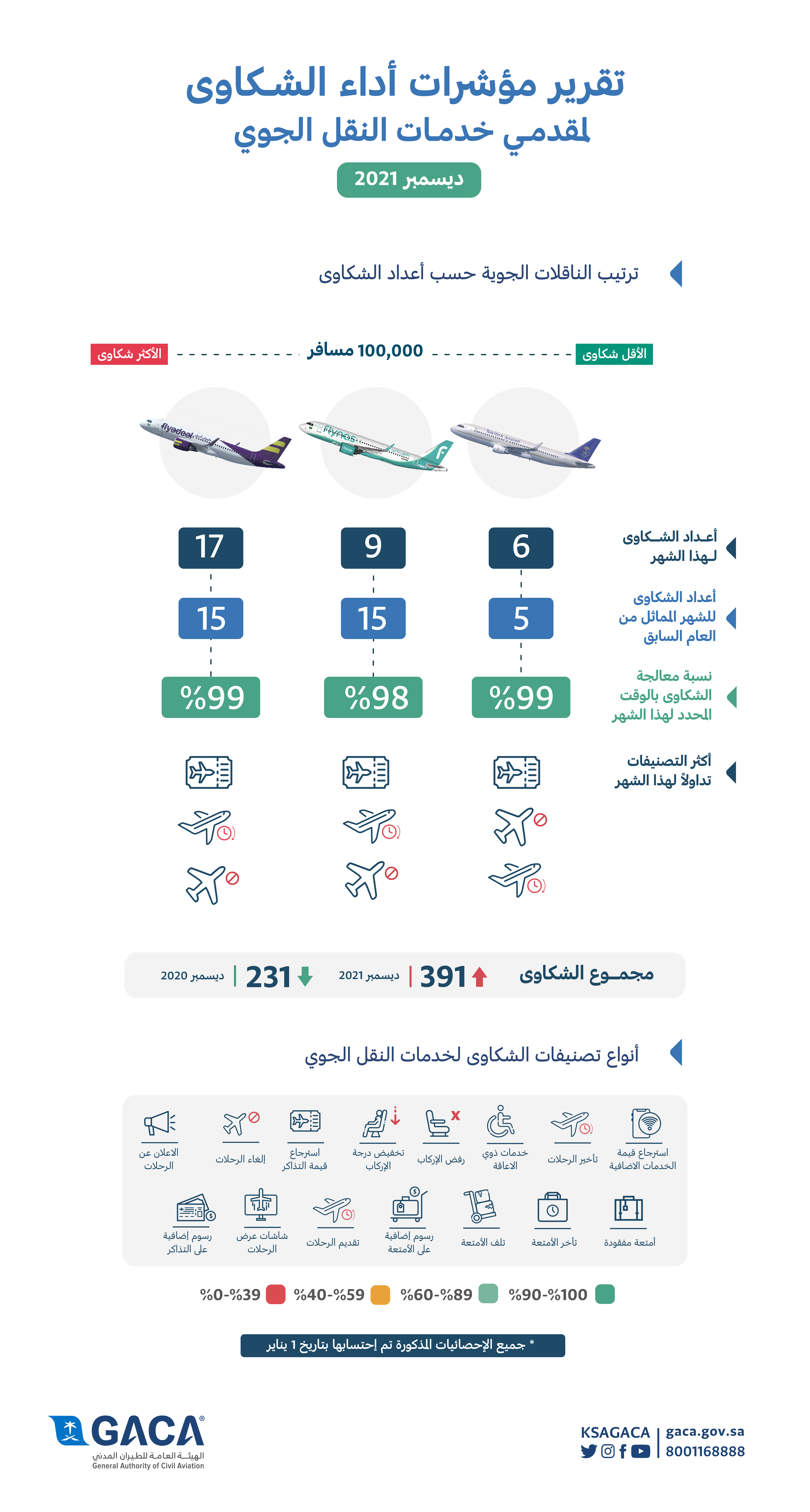 تصنيف شركات الطيران والمطارات