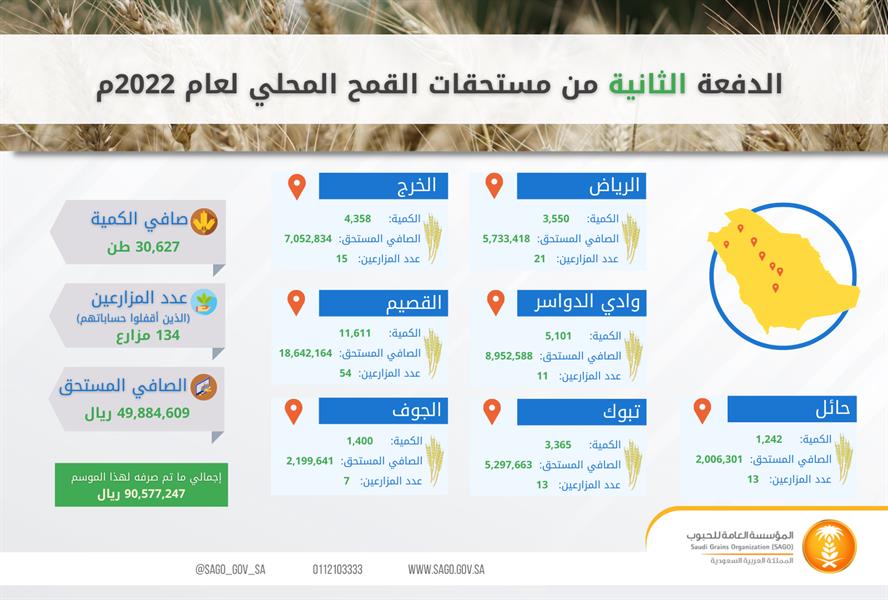 الحبوب: صرف مستحقات مزارعي القمح المحلي