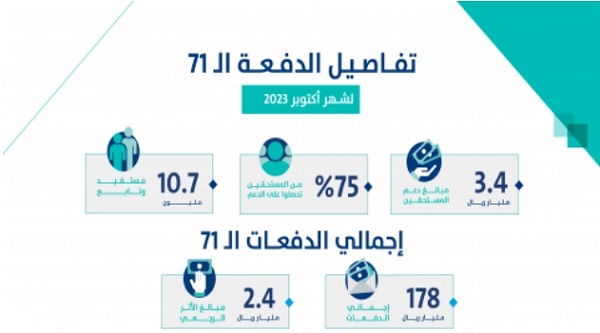 حساب المواطن : 3.4 مليار ريال لمستفيدي دفعة شهر أكتوبر