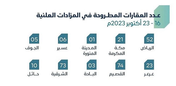إنفاذ يقيم أكثر من 27 مزادًا في 10 مناطق ومدن بالمملكة