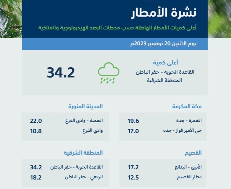الشرقية تسجّل أعلى كمية لهطول الأمطار بالمملكة بـ (34.2) ملم في "حفر الباطن"