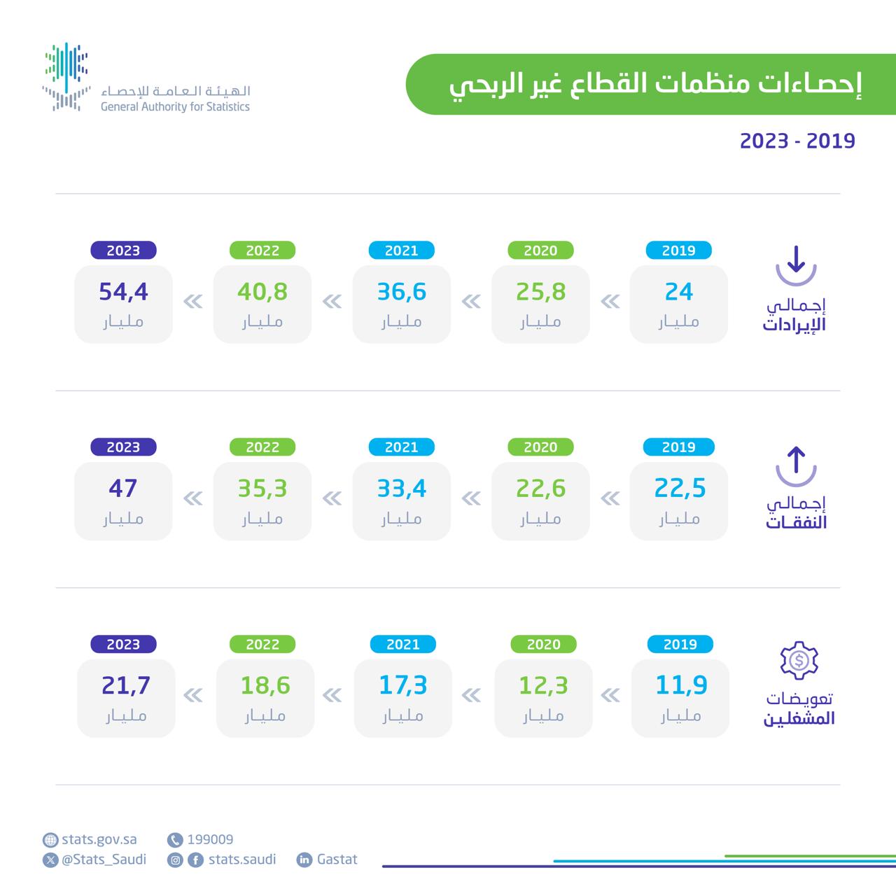 "الإحصاء" إيرادات القطاع غير الربحي في المملكة تبلغ 54.4 مليار ريال سعودي في عام 2023م